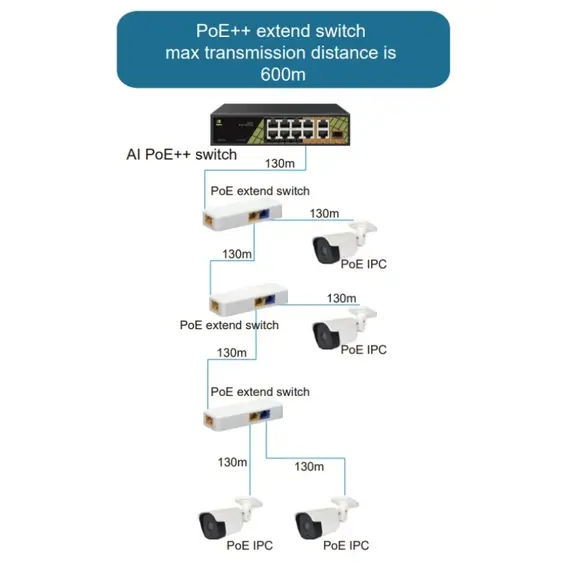 GENATA 3 portos POE extender 0.6Gbps