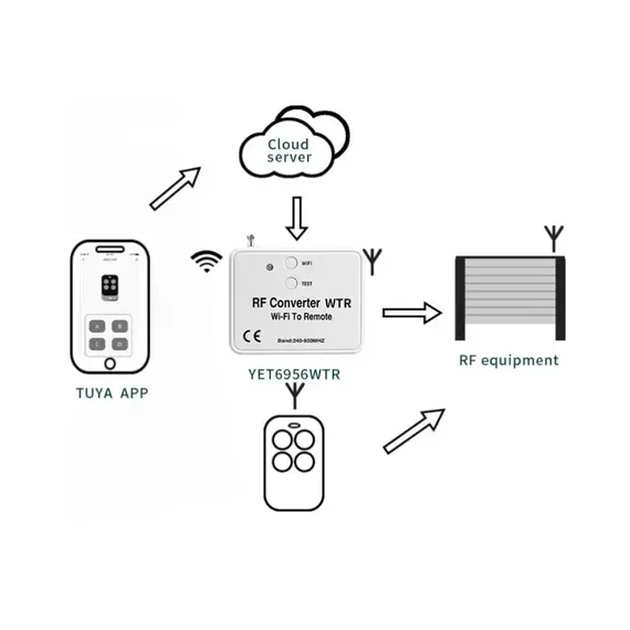 TIGERMAT Rádió Konverter - Univerzális, 2 csatornás 240MHz~930MHz vevő és adó, WIFI-s, Tuya alkalmazással vezérelhető