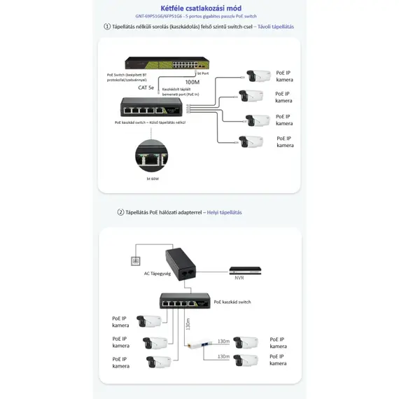 GENATA GNT-69P51G6 PoE switch Extender, beltéri, 4 darab 10/100/1000 Mbps PoE port, ebből 1 nagy teljesítményű (60 W) 1 darab 10/100/1000 Mbps uplink port